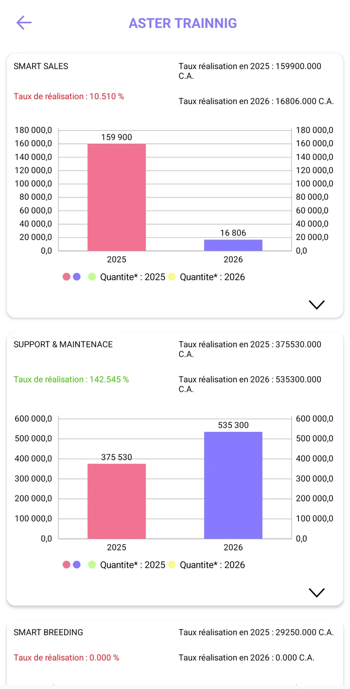 Tableau de bord d'un client dans Swifto CRM Mobile